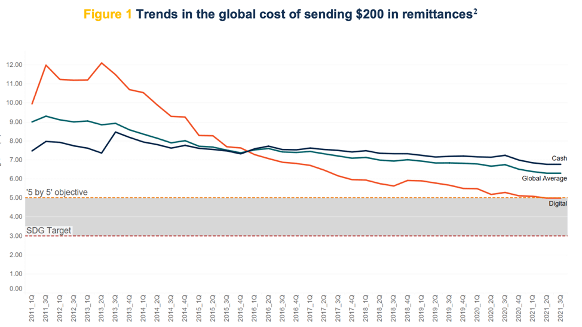 Trends in the global cost of sending remittance